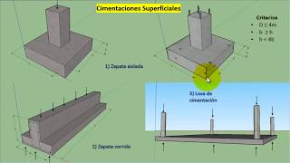 Tipos de Cimentaciones  Superficiales y Profundas [upl. by Remus272]