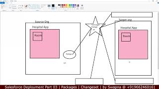 Salesforce Deployment 03  Packages  Managed Unmanaged Package  Inbound Outbound Change Set [upl. by Lenssen]