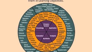 CREATING LEARNING OBJECTIVES [upl. by Aliekat]