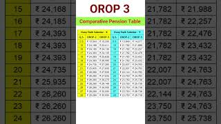 OROP Comparision  Hony Naik Subedar shorts orop pension exservicemen [upl. by Kingsly]