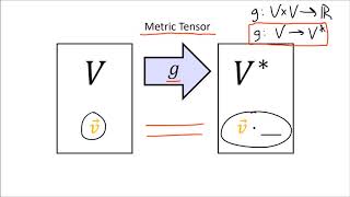 Tensors for Beginners 16 RaisingLowering Indexes with motivation sharp  flat operators [upl. by Leachim]