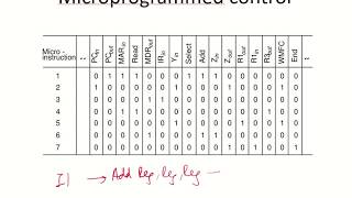 CO36  Microprogrammed control [upl. by Reviere]