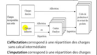 Comptabilité Analytique S3 partie 9 quot les coûts complets quot [upl. by Acsicnarf]