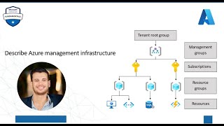 AZ900  Describe Azure Resources Resource Groups Subscription Management Group Arabic Course [upl. by Pinzler]