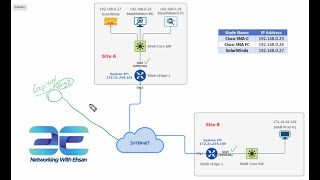 How to Configure SNMP and NetFlow on Cisco SDWAN [upl. by Ahsael]