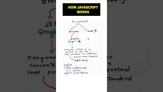 How JavaScript Engine Works coding programming javascript frontendtutorial [upl. by Landing]