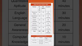 ECGC PO exam pattern 2024  ECGC PO exam pattern ecgcpo ecgc [upl. by Oiludbo]