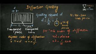 Diffraction Grating [upl. by Dnar]