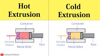 Extrusion Processes Hot Extrusion and Cold Extrusion Process Working Animation  Shubham Kola [upl. by Cullin338]