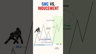 SMC Vs Inducement trading intradaytradingstrategywithoutindicators stockmarket bitcoin [upl. by Ettennyl]