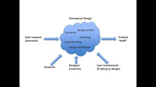 conceptual design steps in detailed [upl. by Aevin]