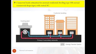 Section 3  Lecture 14  Saudi Code  Residential dwelling or commercial shops with central HVAC [upl. by Leiuqese]