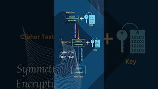 Understanding Symmetric Key Encryption How It Protects Data cryptography [upl. by Brink]