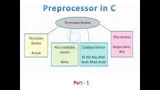 Preprocessor in C [upl. by Nehtanhoj]