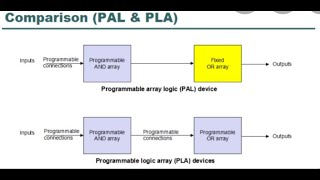 Programmable Array Logic PAL  Programmable Logic Array PLA  VLSI DESIGN BE ME GATE  ESE [upl. by Stine]