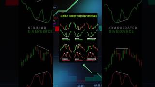 Cheat sheet for Divergence trading technicalchartanalysis technicalchartpattern [upl. by Salakcin]