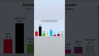 Sonntagsfrage Bundestagswahl von INSA für Bild  German election poll November 2024  wahl umfrage [upl. by Ahseekat]