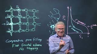 Pore filling in imbibition [upl. by Tremayne238]