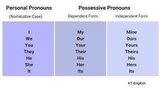 Урок 9 mineoursyourstheirs Притяжательные Местоимения Possessive Pronouns [upl. by Ayar]