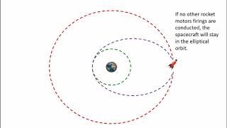 Introduction to the Hohmann Transfer Orbit [upl. by Irrahs]