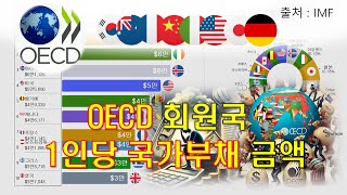 OECD 회원국 1인당 국가부채 금액 년도별 순위 [upl. by Aihsiyt806]