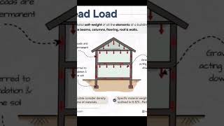 types of structural loads  basic civil engineering interview questions [upl. by Cormac]