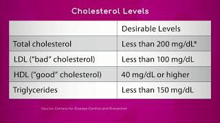 Recommended Cholesterol Levels [upl. by Durstin]