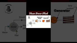 steam power plant  power plant  electricity generation by steam power plant shortsmechanical [upl. by Kirenoj]