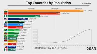 Top 15 Countries by Population 18002100 [upl. by Bum]