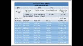 menghitung amortisasi premi obligasi  metode bunga efektif [upl. by Euhsoj]