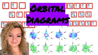 Orbital Diagrams  How to Write Orbital Diagrams  Orbital Diagram Shapes [upl. by Pippas790]