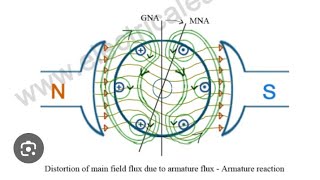 Concepts of armature reaction in DC machines [upl. by Giliana]