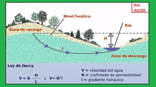 Permeabilidad en Suelos y Rocas [upl. by Calva376]