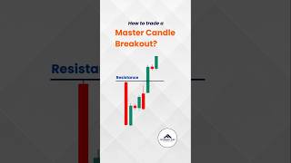 Master Candle Breakout Strategy Catch Bullish Reversals Early breakout optionstrading futuresoft [upl. by Humfried778]