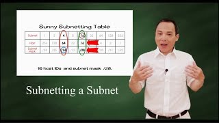 Subnetting a subnet sunny way [upl. by Gussman]