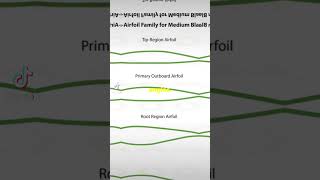 Airfoil Design How flight works AviationScience Airfoil LiftGeneration Aerodynamics Facts [upl. by Gernhard]