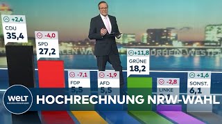 NRWLandtagswahl Aktuelle HOCHRECHNUNG und SITZVERTEILUNG [upl. by Orelee]