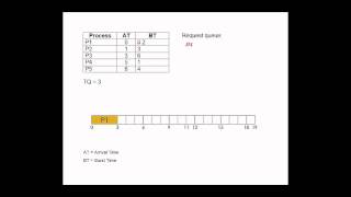 Round Robin Algorithm Tutorial CPU Scheduling [upl. by Outhe]