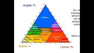 How to use a soil texture triangle [upl. by Enovaj]