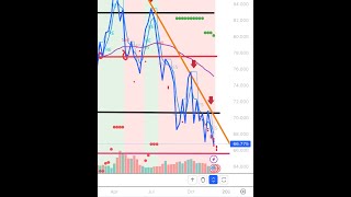 De oliemarkt vooruitzicht plus welk hefboomproduct we in beleggen [upl. by Hafeenah]