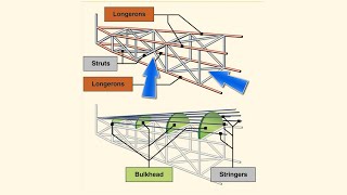 Aircraft Construction [upl. by Urana]