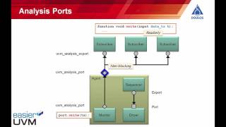 TLM Connections in UVM [upl. by Adnovoj635]