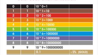 Resistor Color Codes How To Read amp Calculate Resistance [upl. by Siari]