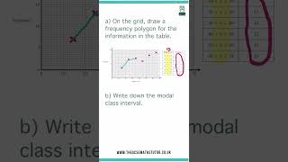 Mastering Frequency Polygons GCSE Maths shorts maths mathshorts youtubeshorts trending study [upl. by Arta304]