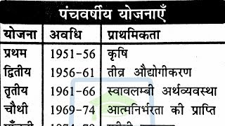 पंचवर्षीय योजना panchvarshiy yojnaye Gk quiz  up police Constable 2018SSC CHSL 2018 GK CGL [upl. by Aundrea]