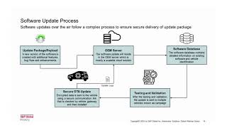 Unveiling the Latest Trends in Autonomous Driving Connectivity and Over The Air Updates 25Apr [upl. by Scotti]