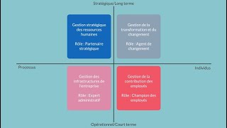 Les rôles des ressources humaines selon le modèle dUlrich [upl. by Zacharia]