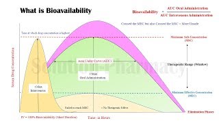 Bioavailability  What is Bioavailability  Definition of Bioavailability  Bioavailability Curve [upl. by Petras432]