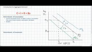 An Introduction to Aggregate Demand [upl. by Jepson]