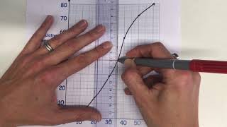 Median and interquartile range of cumulative frequency graph [upl. by Quintilla]